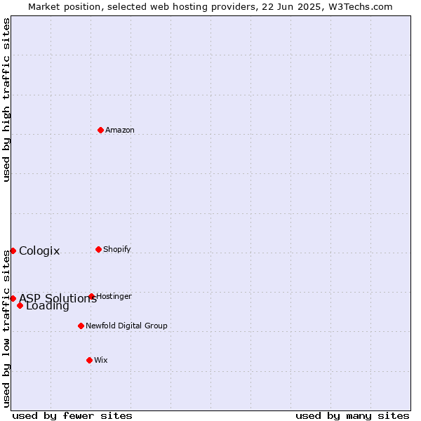 Market position of Loading vs. ASP Solutions vs. Cologix