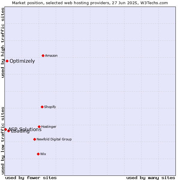 Market position of Loading vs. Optimizely vs. ASP Solutions