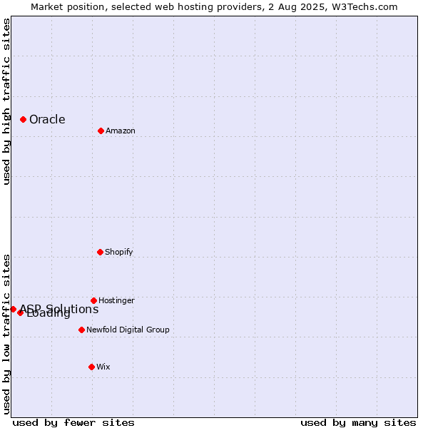 Market position of Oracle vs. Loading vs. ASP Solutions