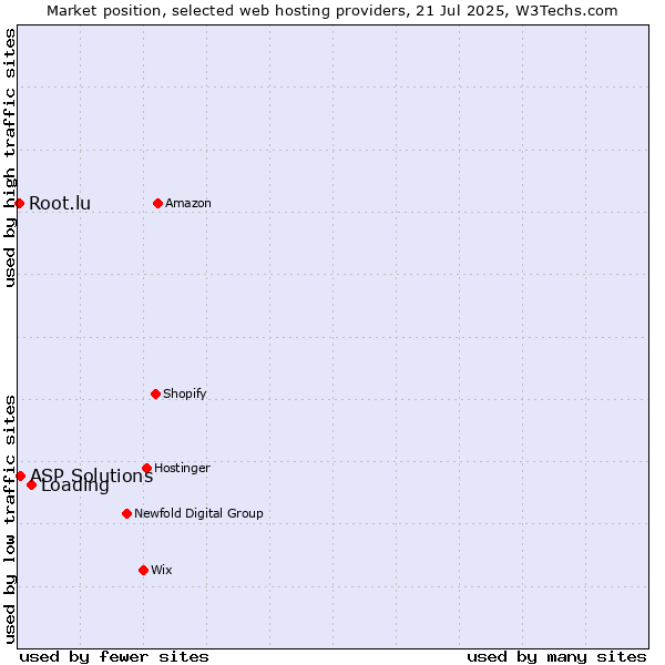 Market position of Loading vs. ASP Solutions vs. Root.lu
