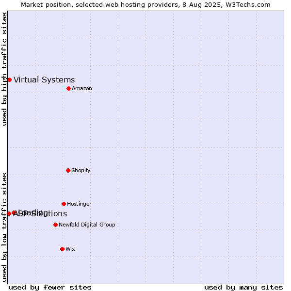Market position of Loading vs. Virtual Systems vs. ASP Solutions