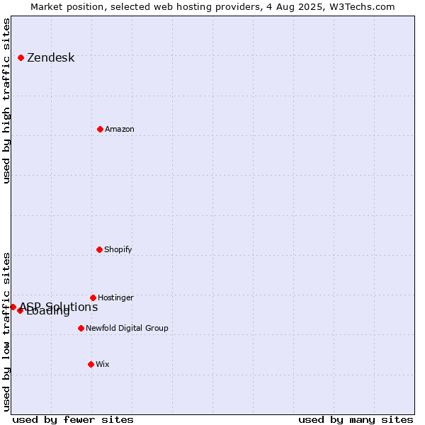 Market position of Zendesk vs. Loading vs. ASP Solutions