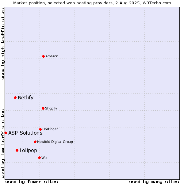 Market position of Lolipop vs. Netlify vs. ASP Solutions