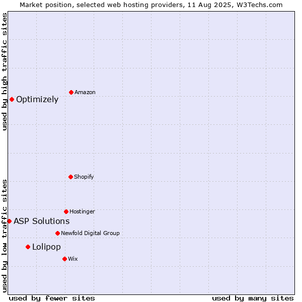 Market position of Lolipop vs. Optimizely vs. ASP Solutions