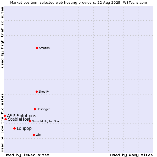 Market position of Lolipop vs. StableHost vs. ASP Solutions