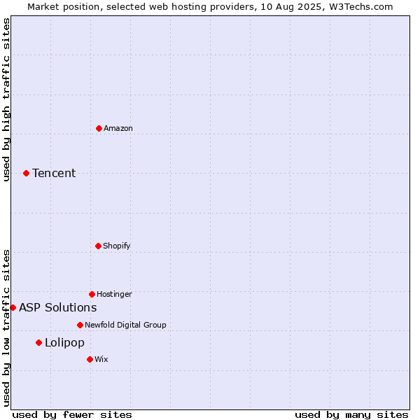 Market position of Lolipop vs. Tencent vs. ASP Solutions