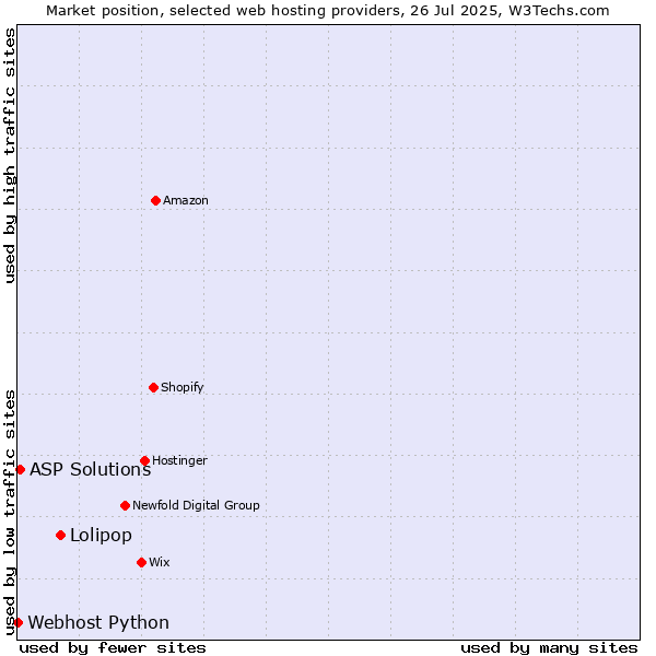 Market position of Lolipop vs. ASP Solutions vs. Webhost Python