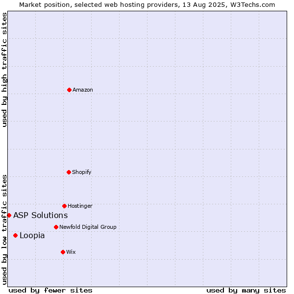 Market position of Loopia vs. ASP Solutions