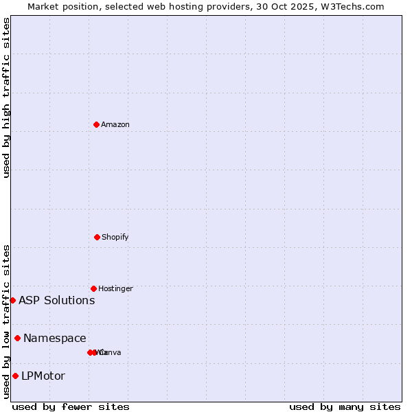 Market position of Namespace vs. LPMotor vs. ASP Solutions