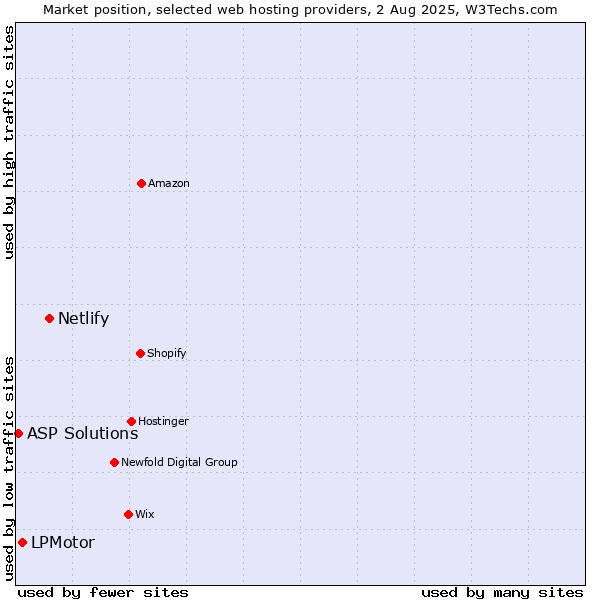 Market position of Netlify vs. LPMotor vs. ASP Solutions