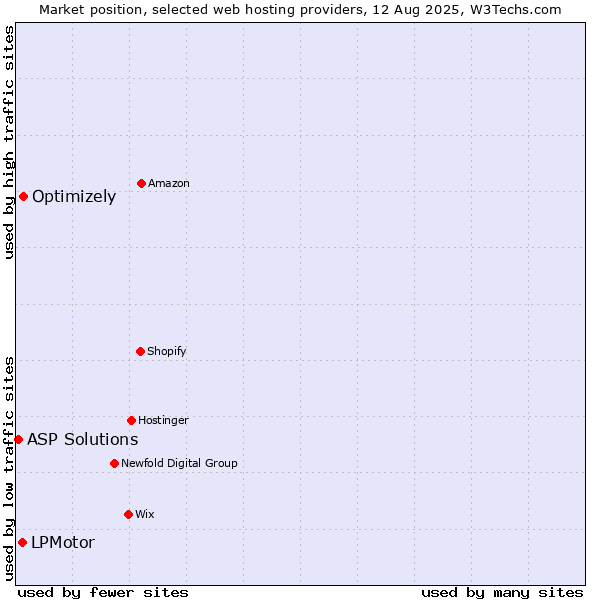 Market position of Optimizely vs. LPMotor vs. ASP Solutions