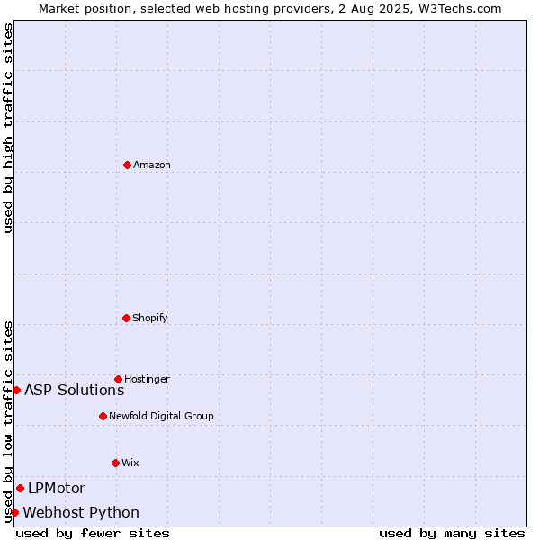 Market position of LPMotor vs. ASP Solutions vs. Webhost Python
