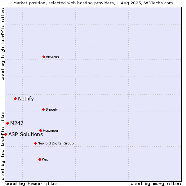 Market position of Netlify vs. M247 vs. ASP Solutions