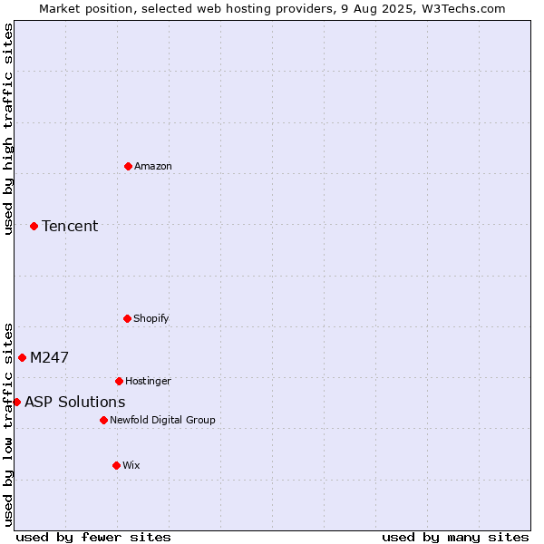 Market position of Tencent vs. M247 vs. ASP Solutions