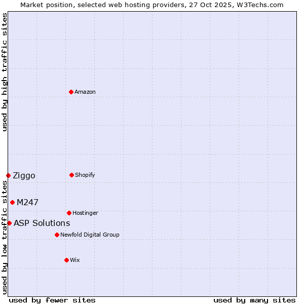 Market position of M247 vs. ASP Solutions vs. Ziggo
