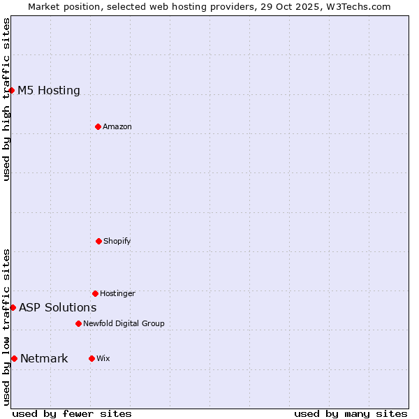Market position of Netmark vs. ASP Solutions vs. M5 Hosting