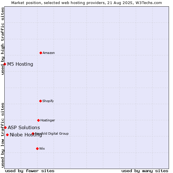Market position of Niobe Hosting vs. ASP Solutions vs. M5 Hosting