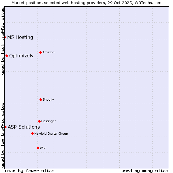 Market position of Optimizely vs. ASP Solutions vs. M5 Hosting