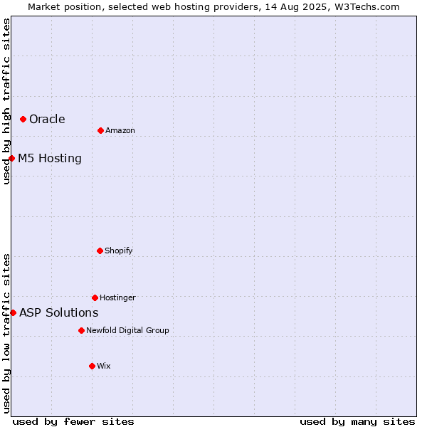 Market position of Oracle vs. ASP Solutions vs. M5 Hosting