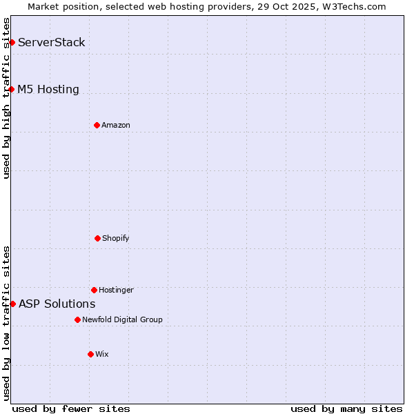 Market position of ASP Solutions vs. ServerStack vs. M5 Hosting
