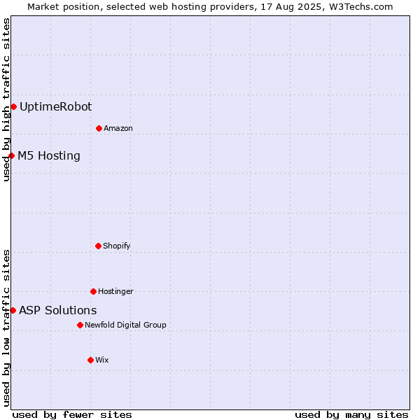 Market position of UptimeRobot vs. ASP Solutions vs. M5 Hosting