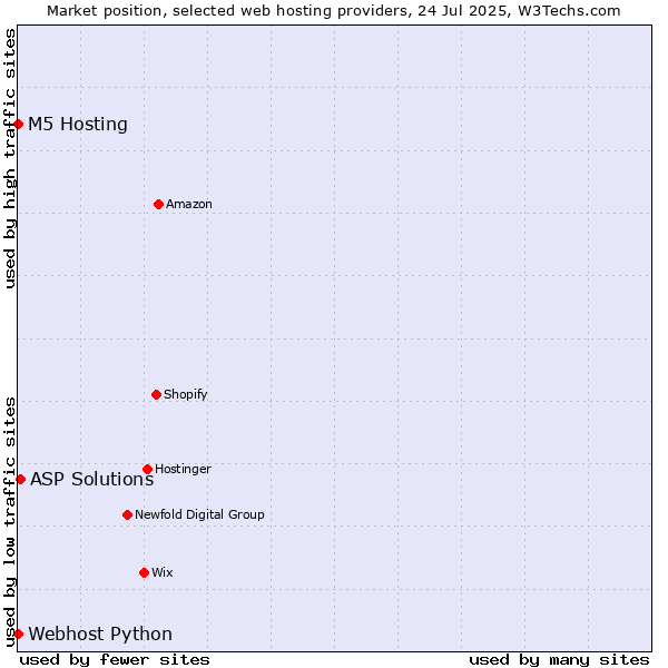 Market position of ASP Solutions vs. Webhost Python vs. M5 Hosting