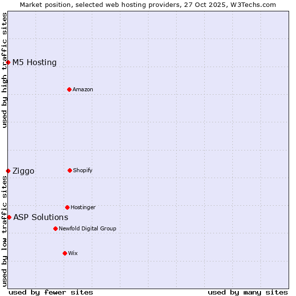 Market position of ASP Solutions vs. Ziggo vs. M5 Hosting
