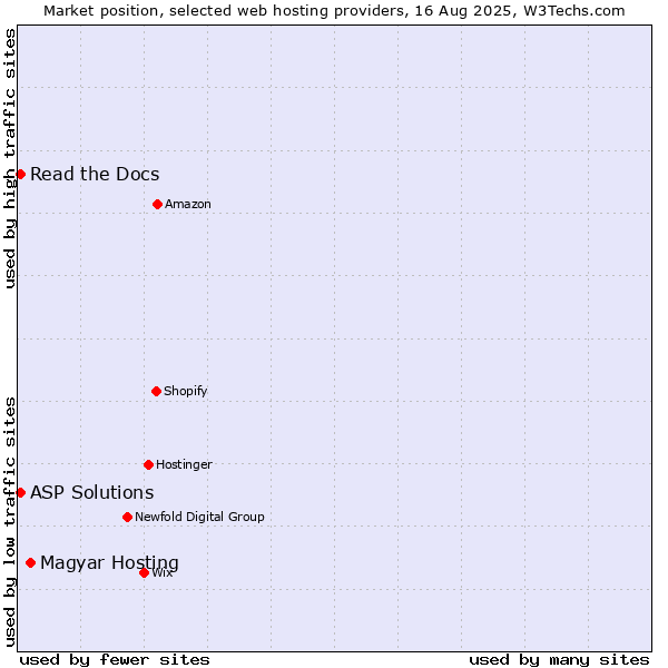 Market position of Magyar Hosting vs. Read the Docs vs. ASP Solutions