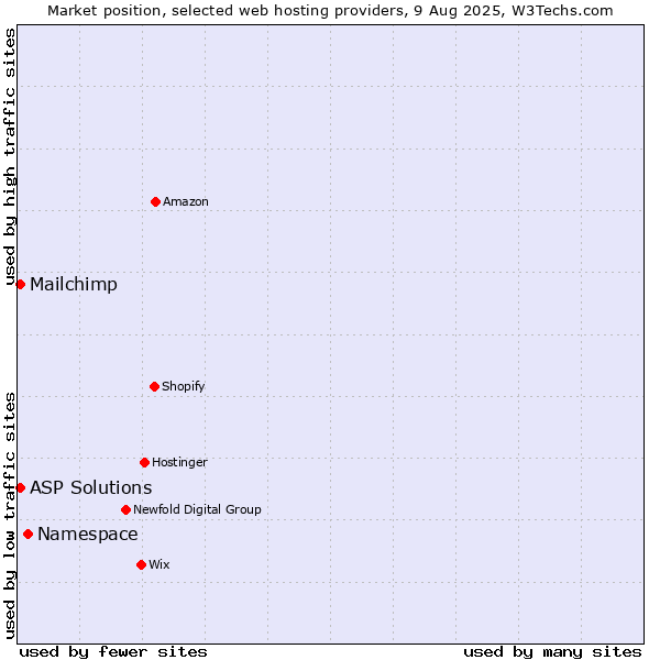 Market position of Namespace vs. Mailchimp vs. ASP Solutions