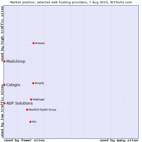 Market position of Mailchimp vs. ASP Solutions vs. Cologix