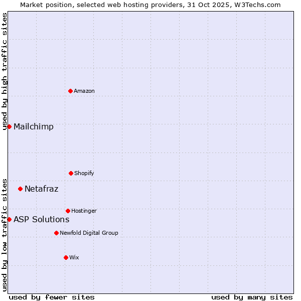 Market position of Netafraz vs. Mailchimp vs. ASP Solutions