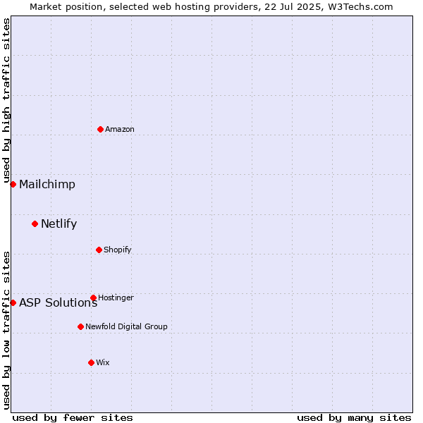 Market position of Netlify vs. Mailchimp vs. ASP Solutions