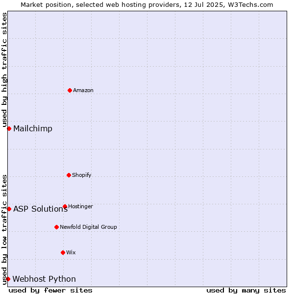 Market position of Mailchimp vs. ASP Solutions vs. Webhost Python