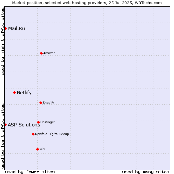 Market position of Netlify vs. Mail.Ru vs. ASP Solutions