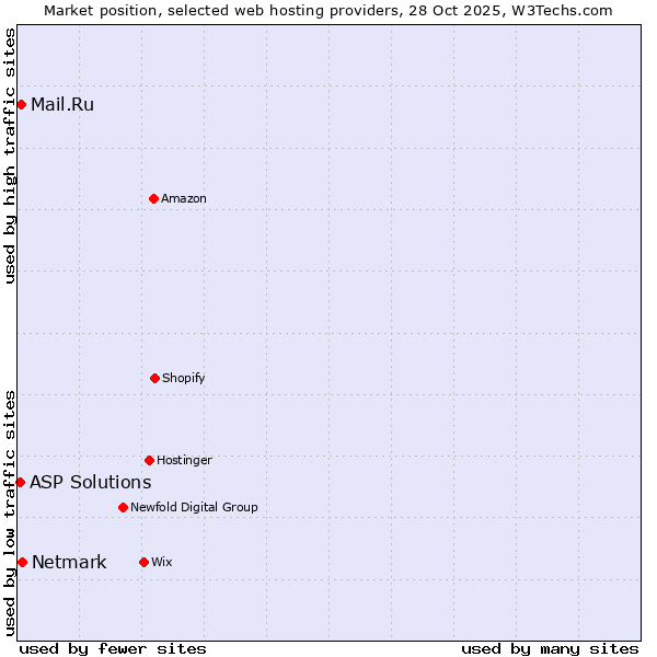 Market position of Netmark vs. Mail.Ru vs. ASP Solutions