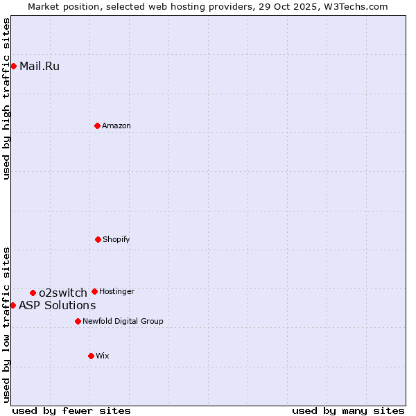 Market position of o2switch vs. Mail.Ru vs. ASP Solutions