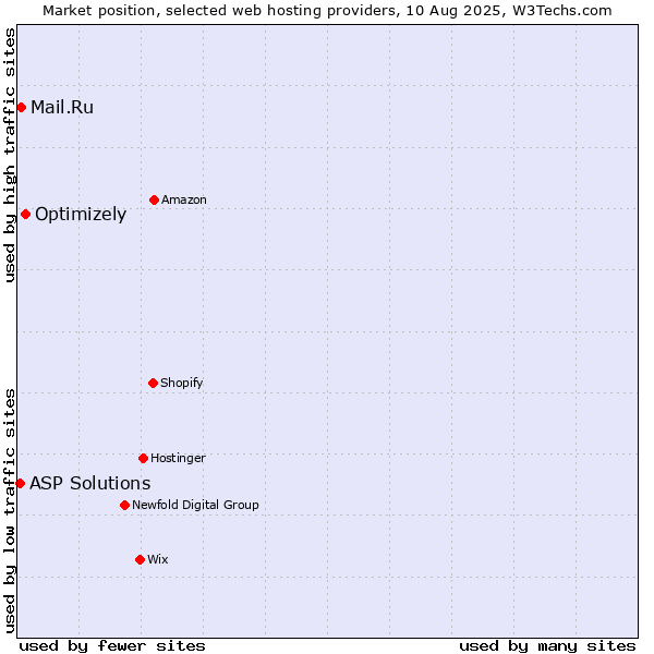 Market position of Optimizely vs. Mail.Ru vs. ASP Solutions