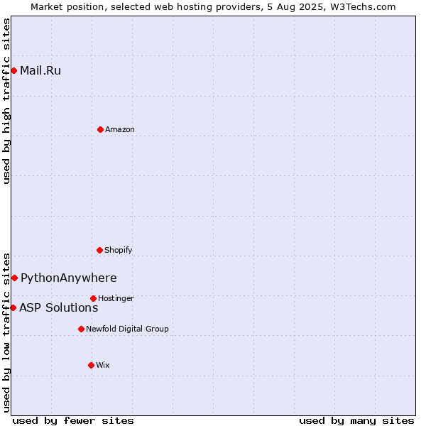 Market position of PythonAnywhere vs. Mail.Ru vs. ASP Solutions