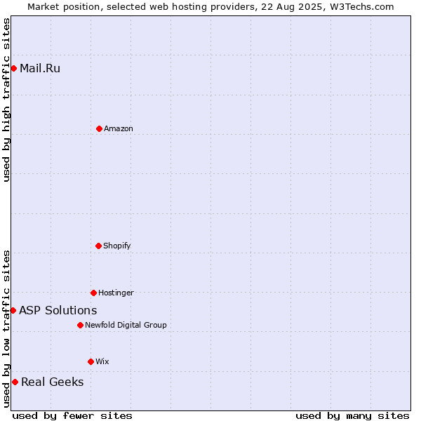 Market position of Real Geeks vs. Mail.Ru vs. ASP Solutions