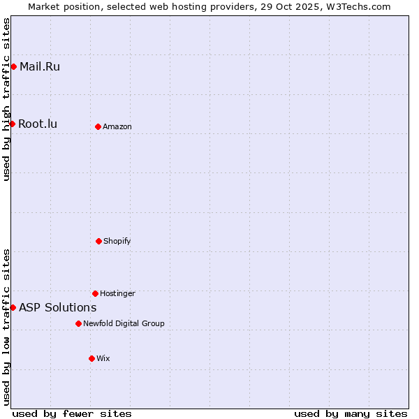 Market position of Mail.Ru vs. ASP Solutions vs. Root.lu