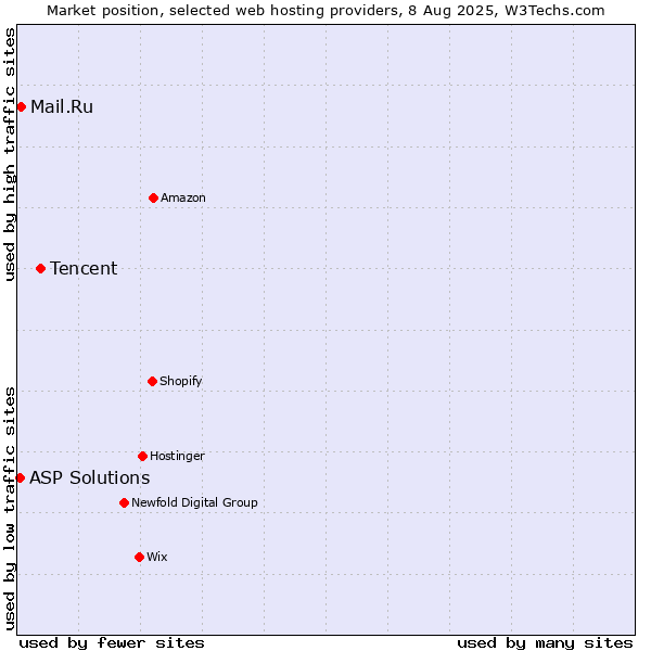 Market position of Tencent vs. Mail.Ru vs. ASP Solutions