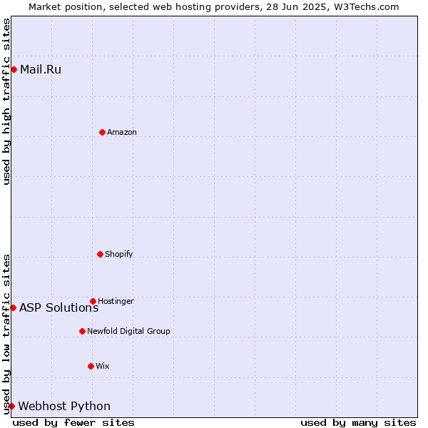 Market position of Mail.Ru vs. ASP Solutions vs. Webhost Python