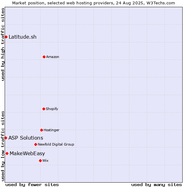 Market position of MakeWebEasy vs. Latitude.sh vs. ASP Solutions