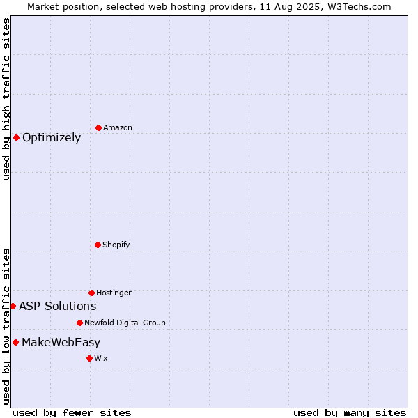 Market position of Optimizely vs. MakeWebEasy vs. ASP Solutions