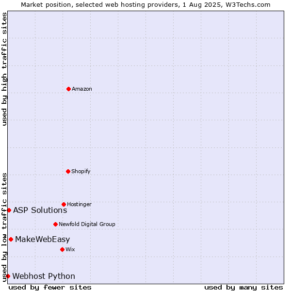 Market position of MakeWebEasy vs. ASP Solutions vs. Webhost Python