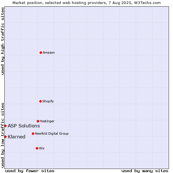 Market position of Klarned vs. ASP Solutions