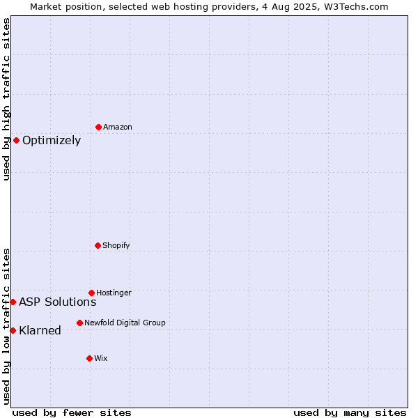 Market position of Optimizely vs. ManagedWPHosting vs. ASP Solutions