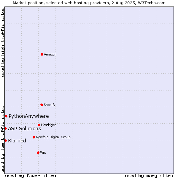 Market position of PythonAnywhere vs. Klarned vs. ASP Solutions