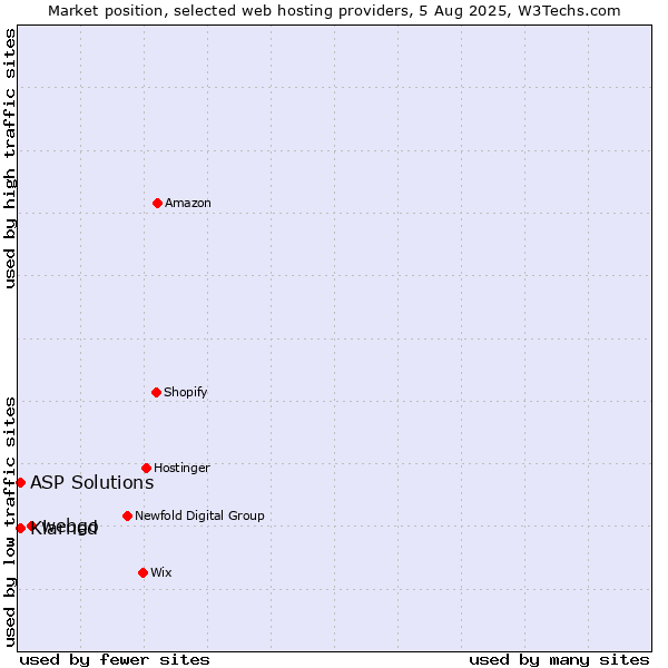 Market position of webgo vs. Klarned vs. ASP Solutions