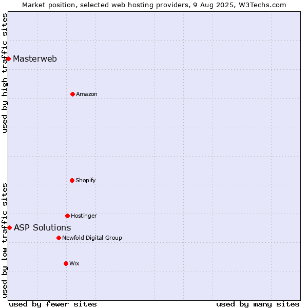 Market position of ASP Solutions vs. Masterweb